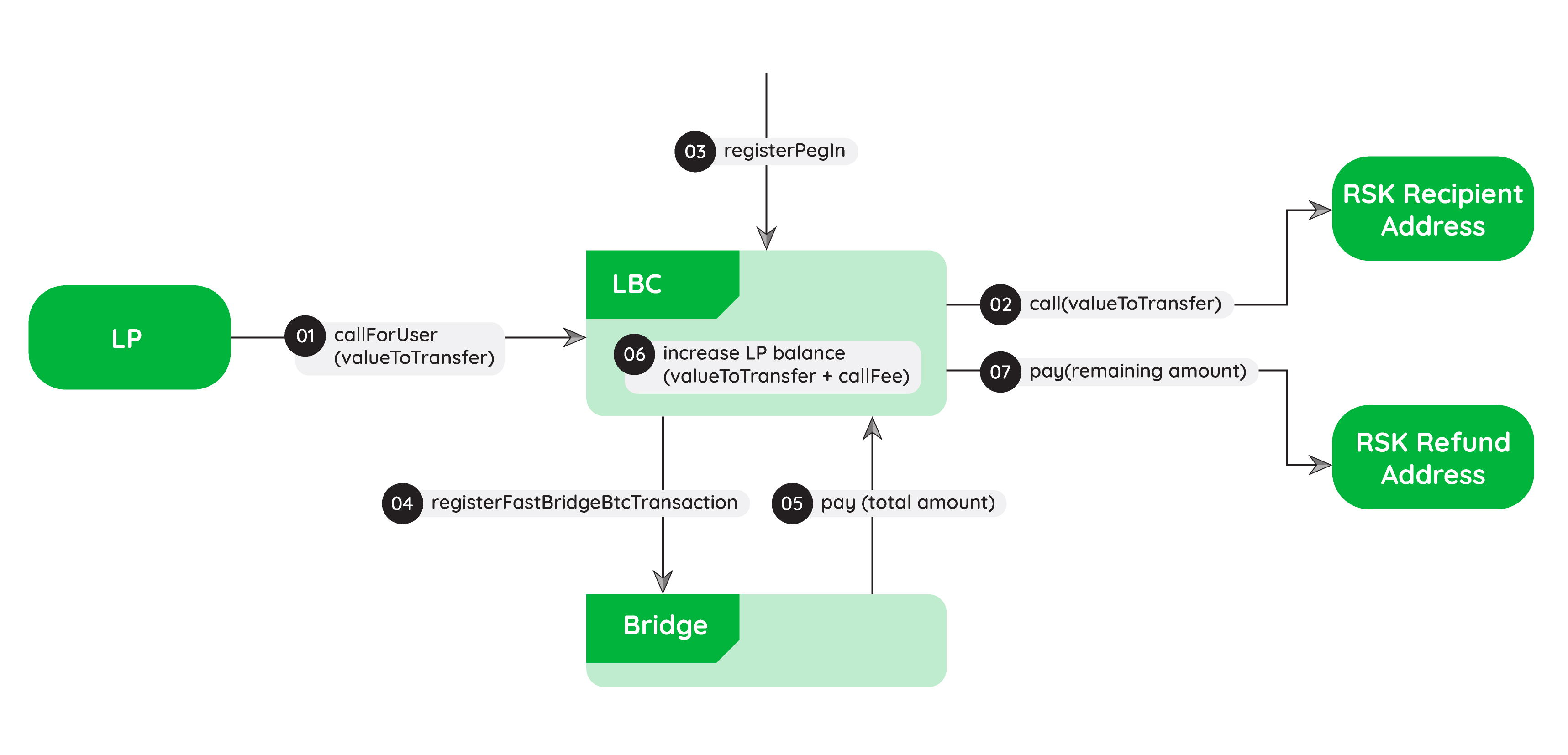 Flyover workflow