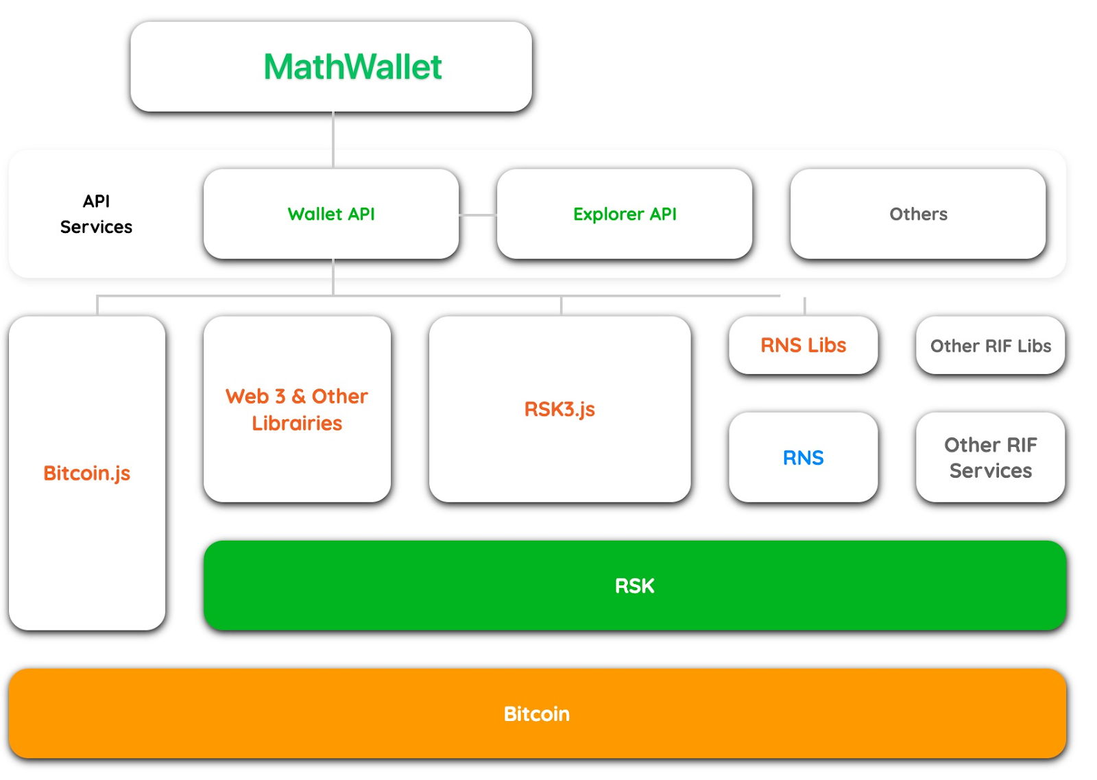 MathWallet-RSK-Integrations